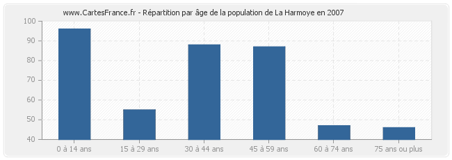 Répartition par âge de la population de La Harmoye en 2007